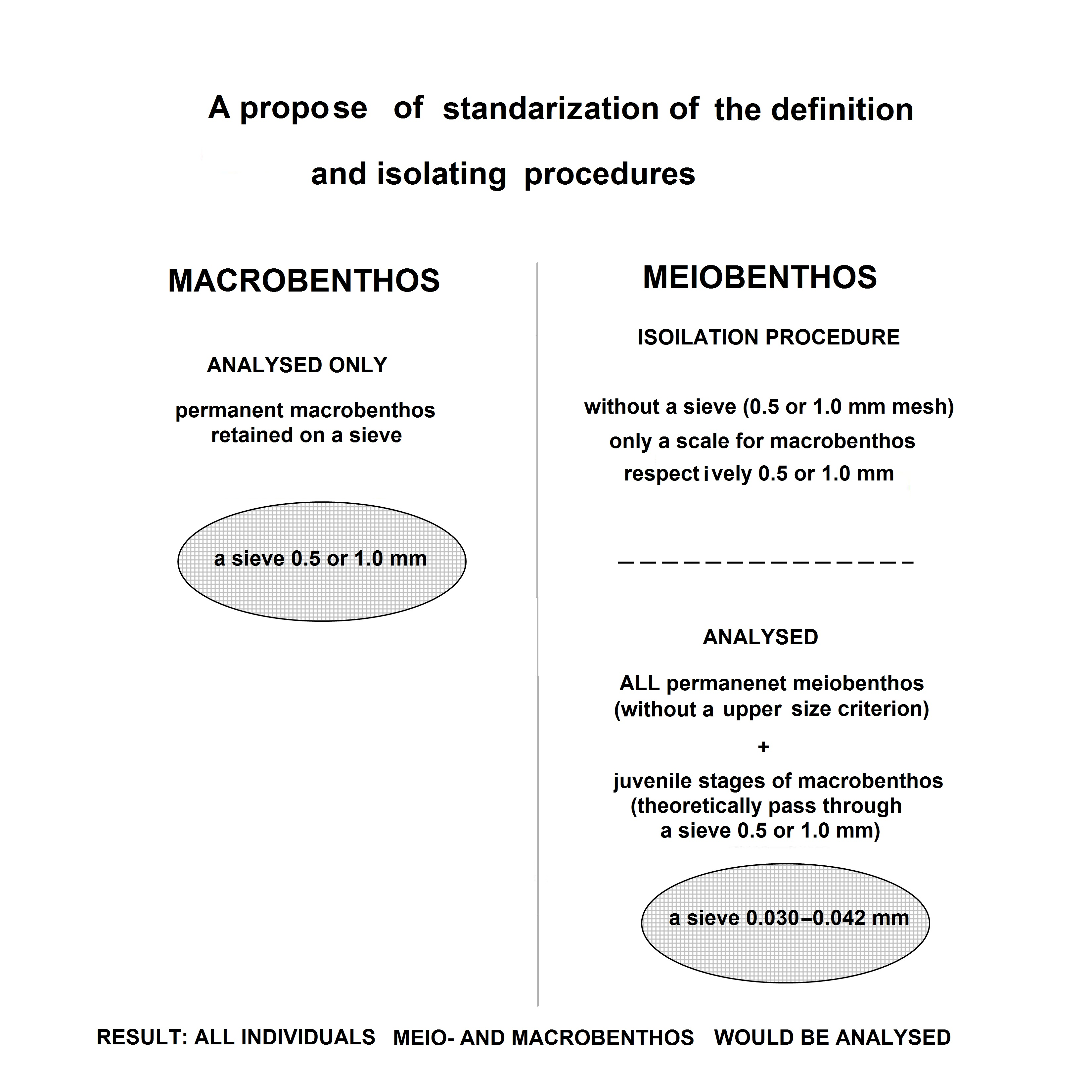 Fig.3. A propose of standardization of the definition and collected procedures for meio- and macrobenthos